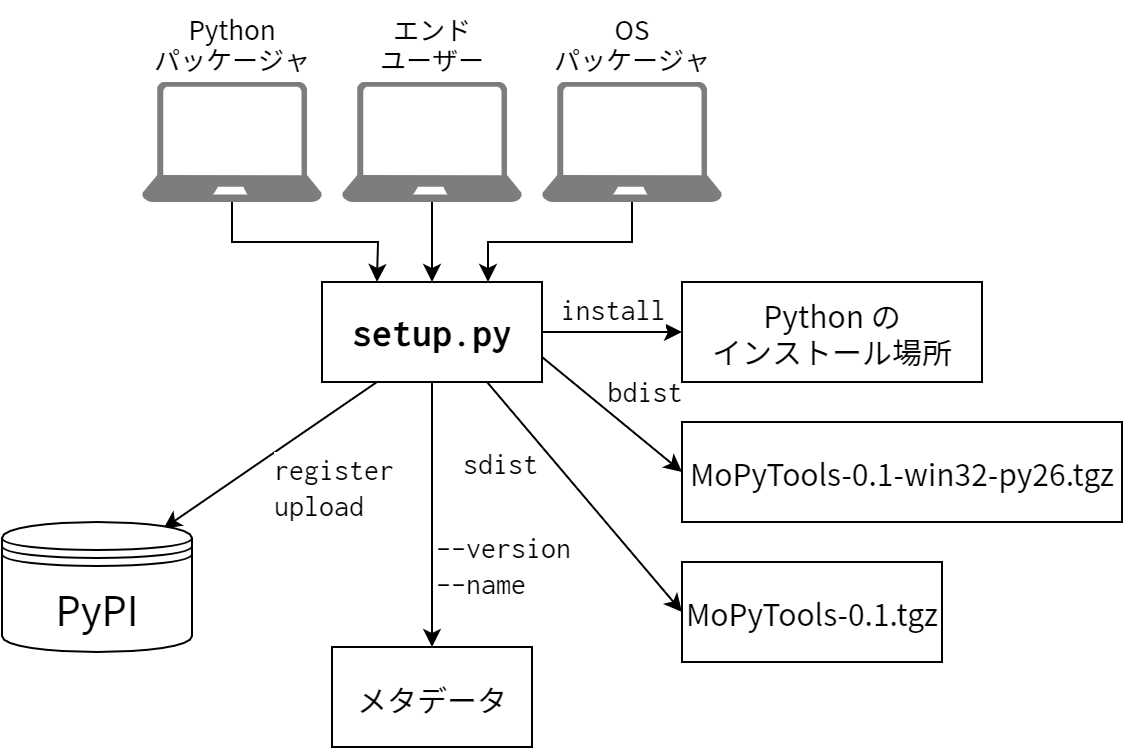 Python プロジェクトのセットアップ