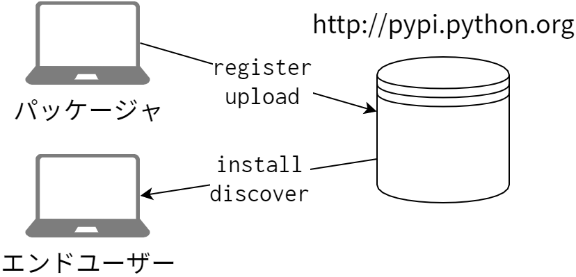 PyPI のワークフロー