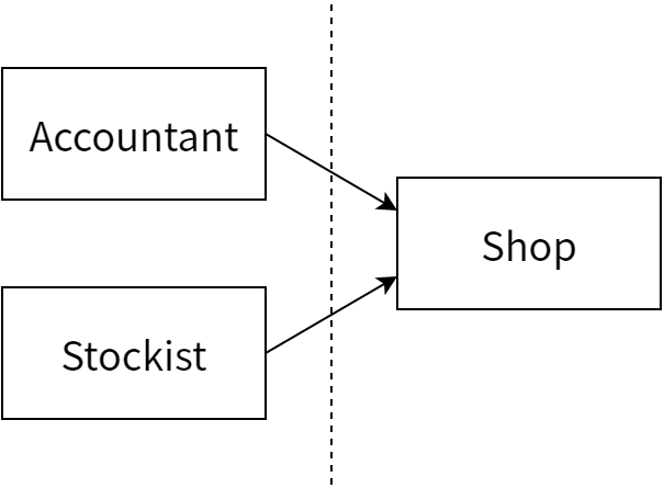Accountant と Stocklist と Shop の依存関係