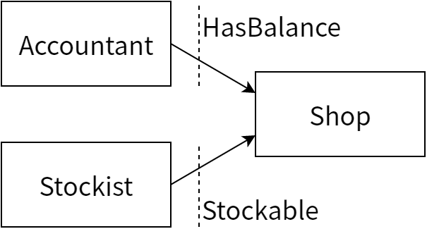Shop と HasBalance と Stockable の実装