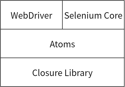 Selenium JavaScript Library のレイヤー