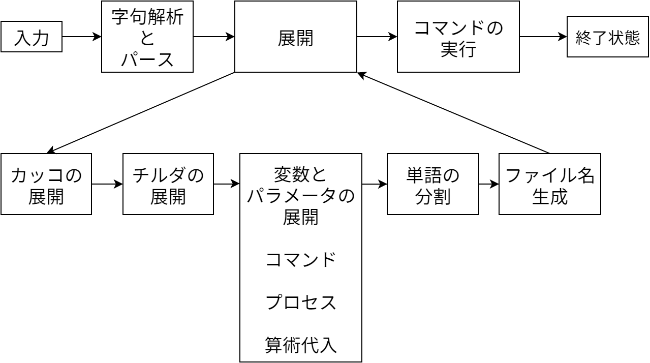 The Bourne Again Shell Bash オープンソースアプリケーションのアーキテクチャ 翻訳