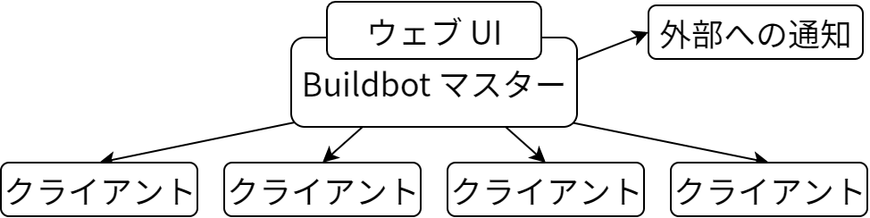 Buildbot のアーキテクチャ