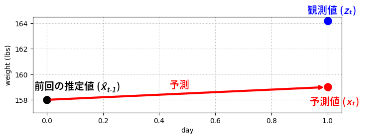 前回の推定値 (黒点)、予測値 (赤点)、観測値 (青点)