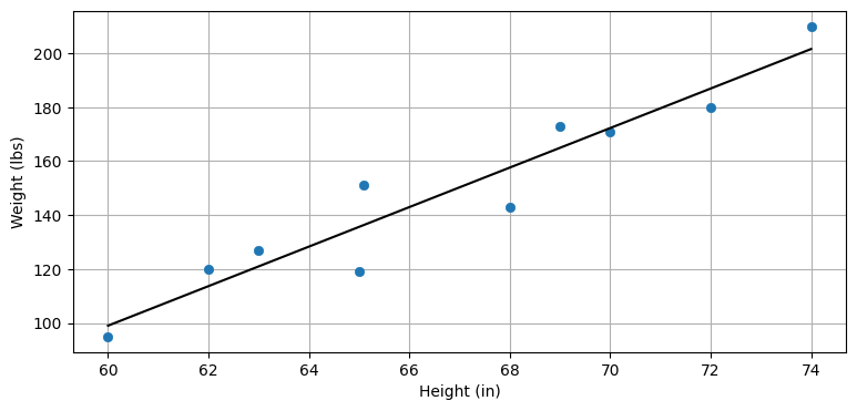 学生の身長と体重の関係