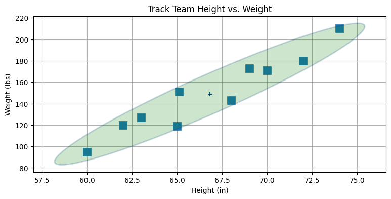 身長・体重データの共分散行列を示す楕円