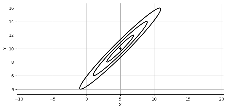 強い相関を持つデータの共分散行列を示す楕円