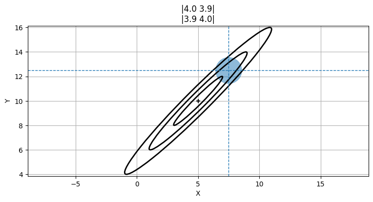 \(y\) の値として可能性の高い区間を表す青い円