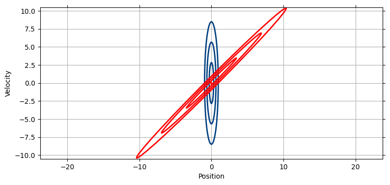 位置と速度の相関を考慮した 1 秒後の予測 (赤い楕円)