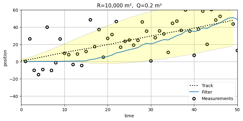 \(R = 10{,}000\,\text{m}^2,\ Q = 0.02\, \text{m}^2\) の実験結果