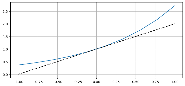 \(t=0\) における値と傾きを使った \(y(1)\) の予測