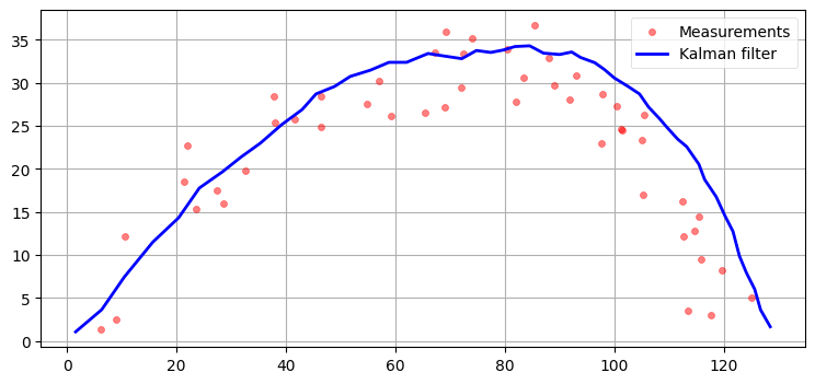 観測値のノイズを増やしたときのフィルタリング (Q=0.01)