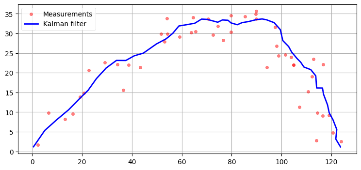 観測値のノイズを増やしたときのフィルタリング (Q=0.1)