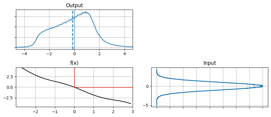 非線形関数によるガウス分布の変換
