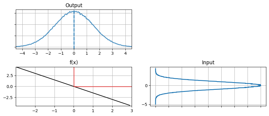 線形関数で変換したガウス分布の平均と分散
