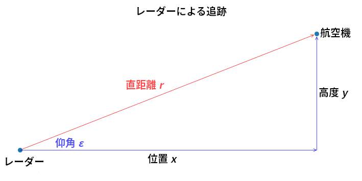 直距離および仰角と、位置 \((x,y)\) の関係