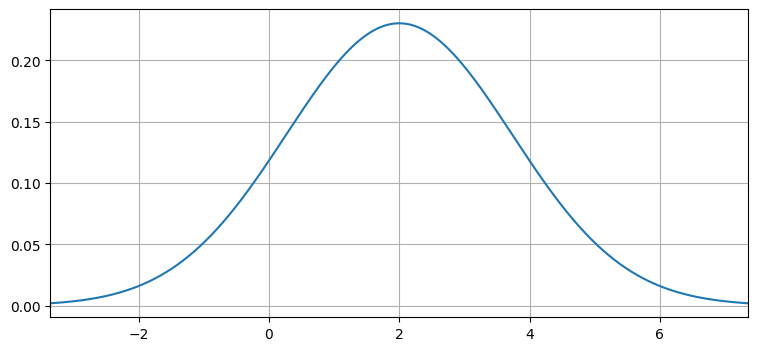 平均 \(2\) ・分散 \(3\) のガウス分布の確率密度関数