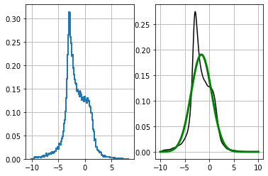 非線形関数によるガウス分布の変形