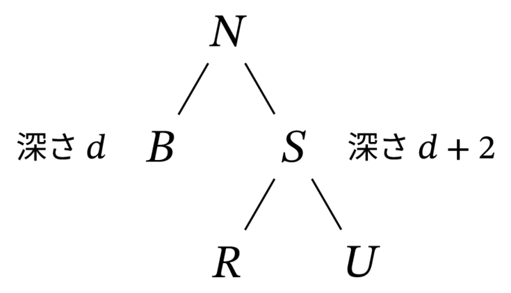 回転を行う前の木 N