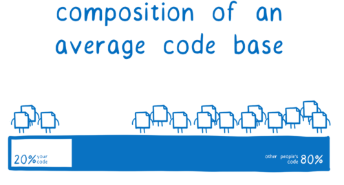 平均的なコードベースの組成: 20% はあなたのコード、 80% は他人のコード