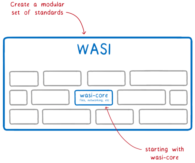 上「標準をモジュールの集合として作る」 下「 <code>wasi-core</code> から始める」