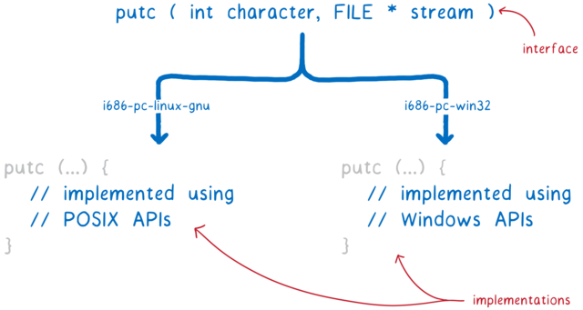 左: POSIX API を使った実装。 右: Windows API を使った実装。