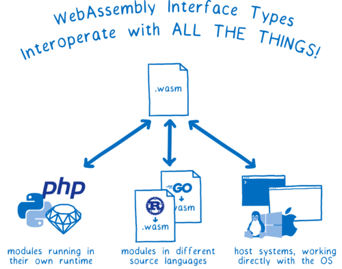 WebAssembly Interface Types で全てが連携する！ (左から)「独自のランタイムで実行されるモジュール」 「ソース言語が異なるモジュール」 「OS と直接対話するホストシステム」