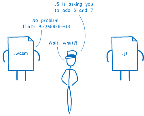 (上から) エンジン「JS が 5 と 7 を足してほしいそうだ」 wasm「了解！ 答えは 9.2368828e+18 です」 エンジン「何だって？」