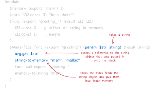 赤字 (上から) 「<code>string</code> を取る」 「渡された文字列オブジェクトの参照をスタックに積む」 「文字列オブジェクトからバイト列を取り出し、メモリの線形領域に配置する」