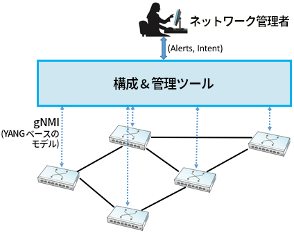 管理者は構成・管理ツールを通してネットワークを管理する。このツールは下位のネットワークと (例えばトランスポートプロトコルに gNMI を、交換されるデータのスキーマ記述に YANG を使って) 対話し、下位のネットワークデバイスをプログラム的に設定する。