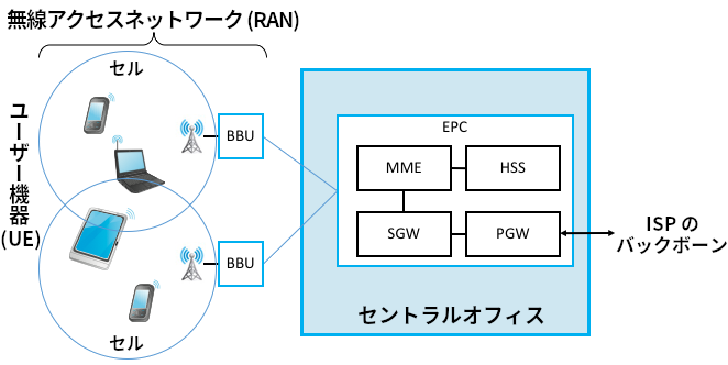 セントラルオフィスでホストされる EPC (Evolved Packet Core) に RAN (無線アクセスネットワーク) を通してセルラーデバイス (UE) が接続する。