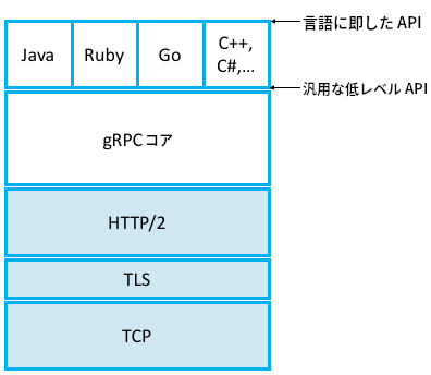 TCP, TLS, HTTP/2 の上に gRPC コアがあり、その上にサポートされる言語がある。
