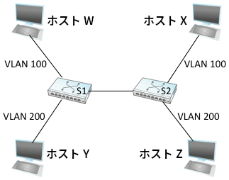 二つの VLAN が一つのバックボーンを共有する。