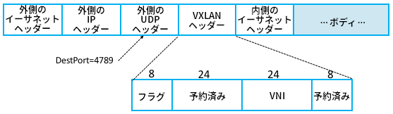 UDP/IP パケットにカプセル化される VXLAN ヘッダー