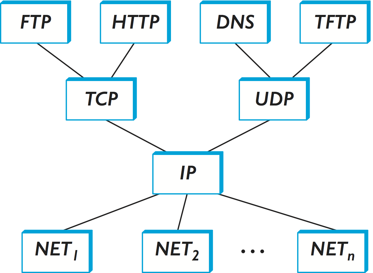 インターネットのプロトコルグラフ