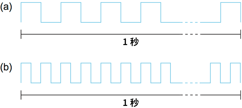 リンクを伝わるビットはパルスの幅として表せる: (a) 帯域が 1 Mbps のとき、各ビットの幅は 1 μs (b) 帯域が 2 Mbps のとき、各ビットの幅は 0.5 μs