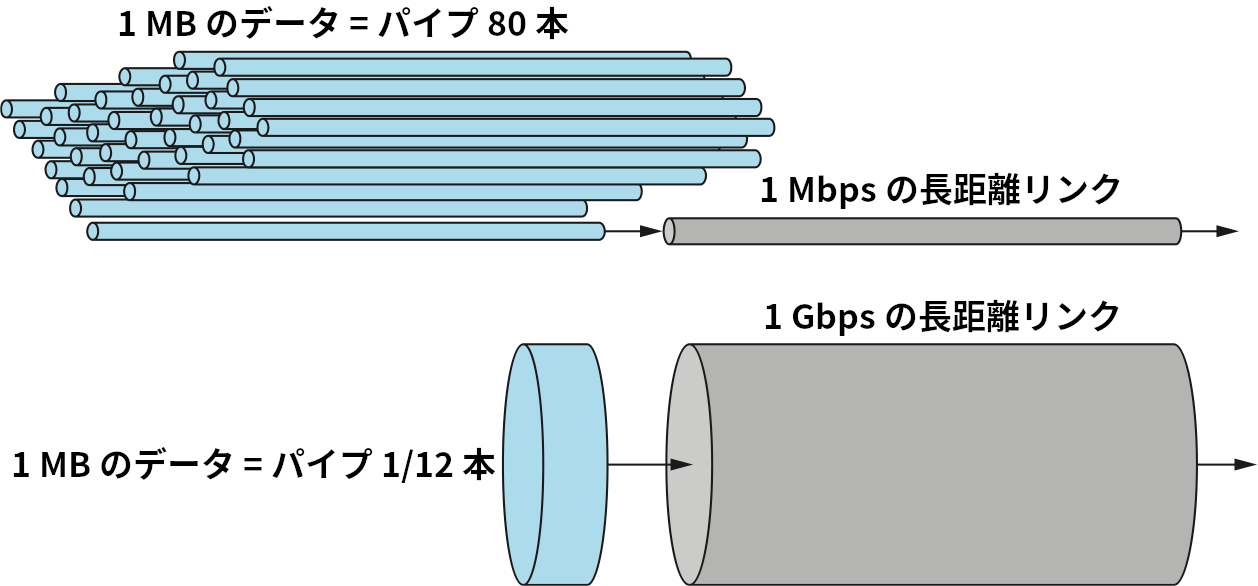 帯域とレイテンシの関係: 遅延が 100 ms で等しいとき、1 MB のファイルは 1 Mbps リンクを 80 回埋めるのに対して、1 Gbps リンクは 1/12 回しか埋めない。