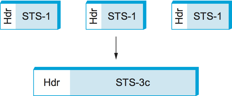 3 つの STS-1 フレームが連結して STS-3c フレームとなる様子