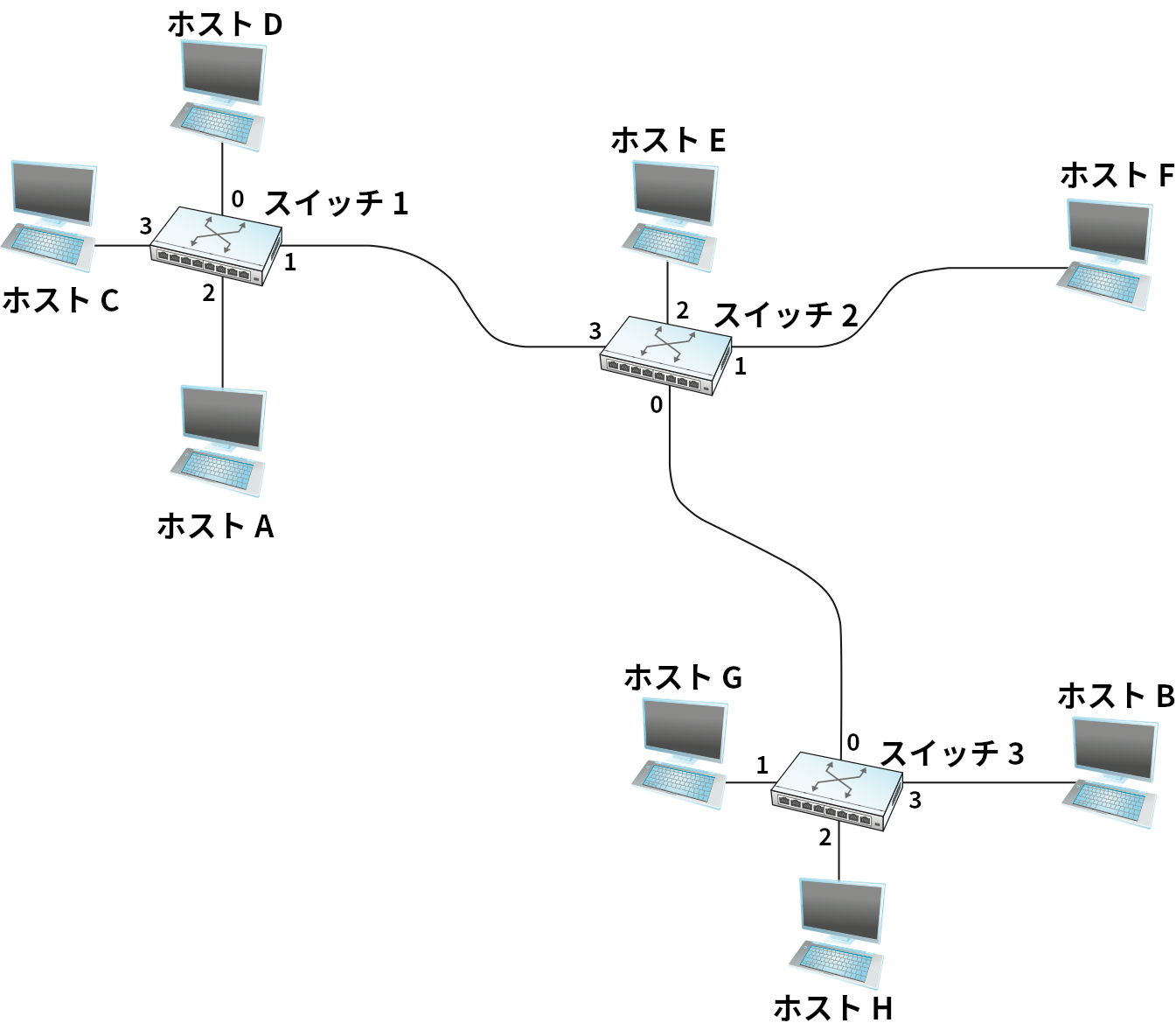 データグラムの転送: ネットワークの例