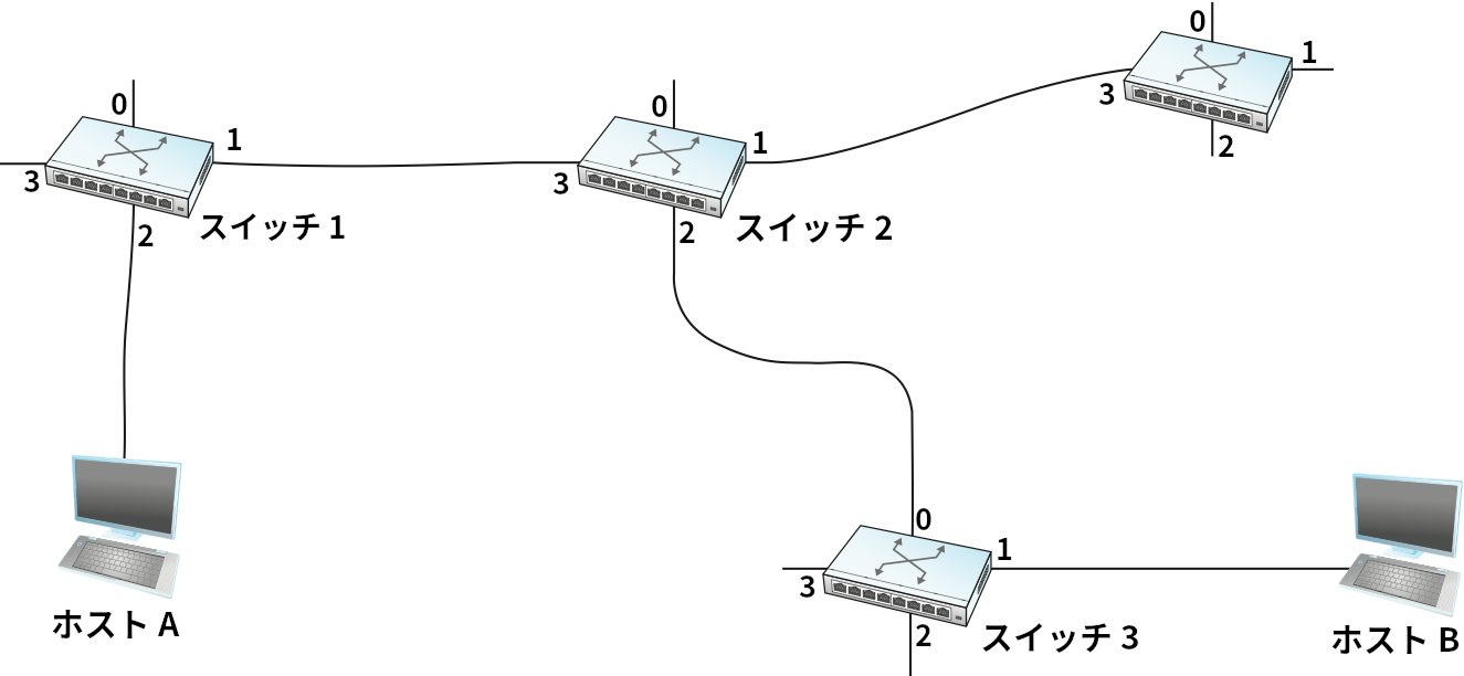仮想回線ネットワークの例