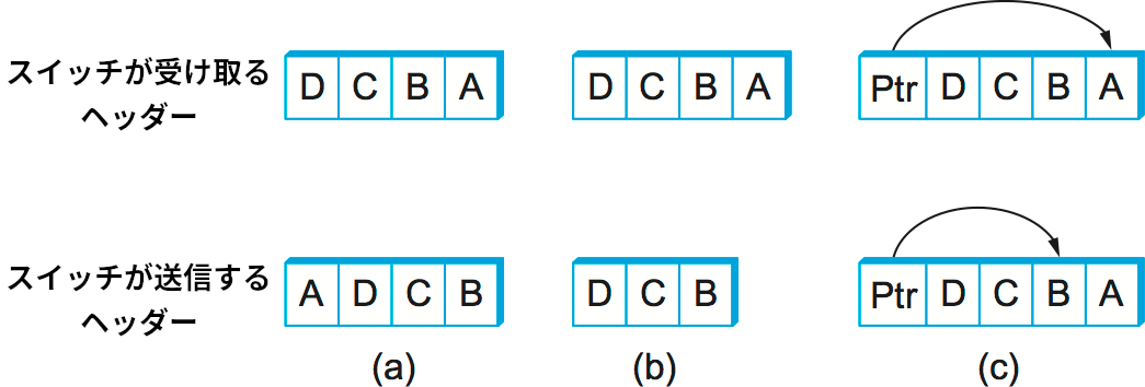 ソースルーティングのヘッダーに含まれるポート番号のリストを処理する三つの方法 (ラベルは右から左に向かって読む) (a) 循環シフト (b) 切り捨て (c) ポインタ