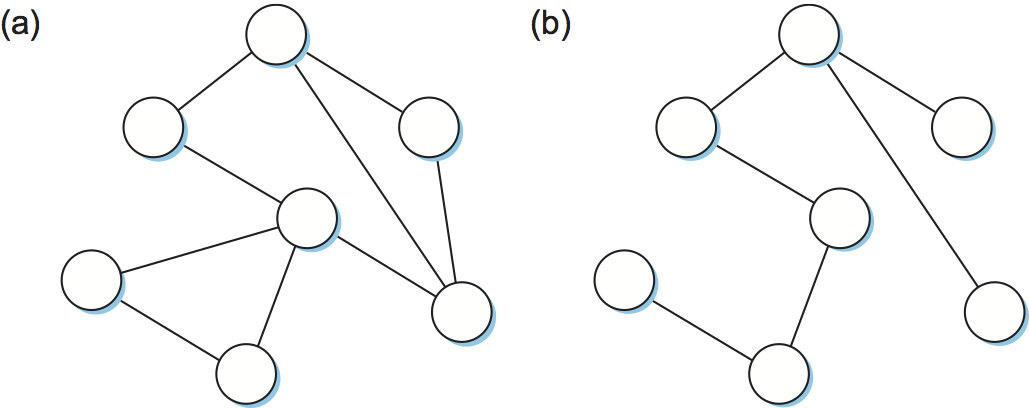 (a) 閉路グラフ (b) その全域木の一つ