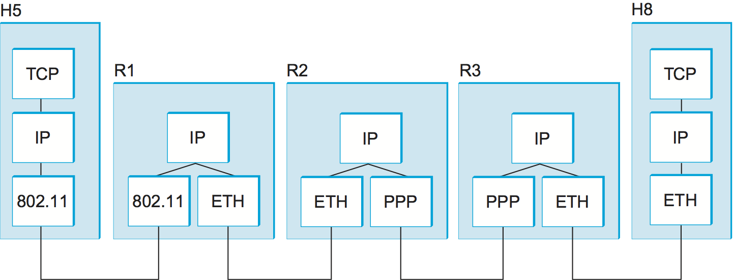 上図で H5 が H8 に接続するときに利用されるプロトコルの層。ETH はイーサネットで用いられるプロトコルを表す。