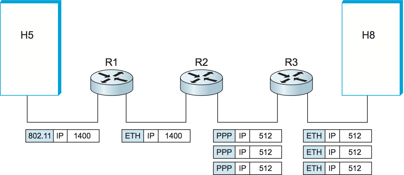 IP データグラムがいくつかの物理ネットワークを経由して転送される様子