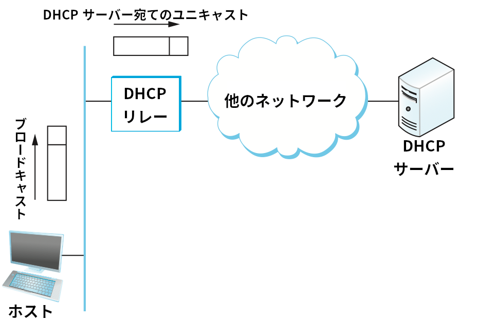 DHCP リレーエージェントはホストが送信したブロードキャストの DHCPDISCOVER メッセージを受け取り、ユニキャストの DHCPDISCOVER メッセージを DHCP サーバーに送信する。