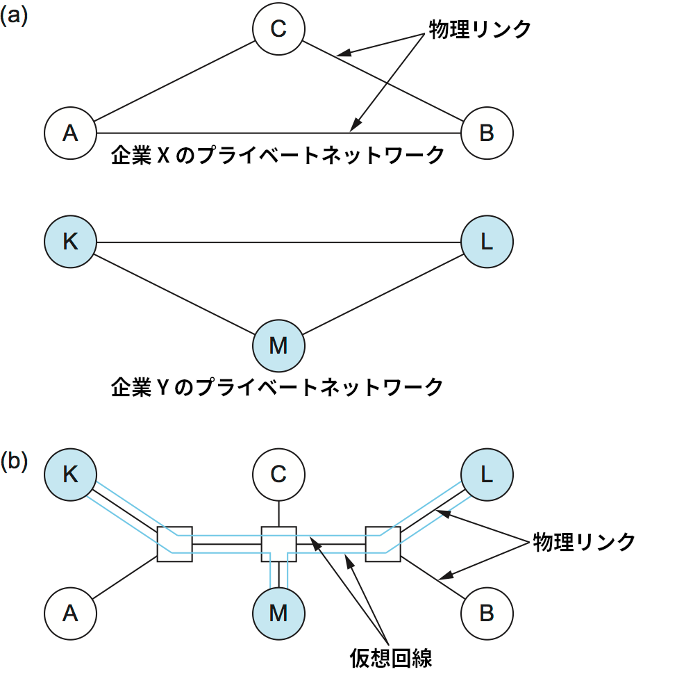 プライベートネットワークの例: (a) 個別のプライベートネットワークが二つ (b) スイッチを共有する仮想プライベートネットワークが二つ