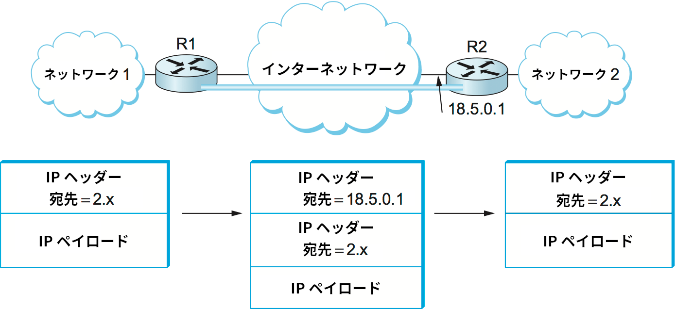インターネットワークを貫く IP トンネル