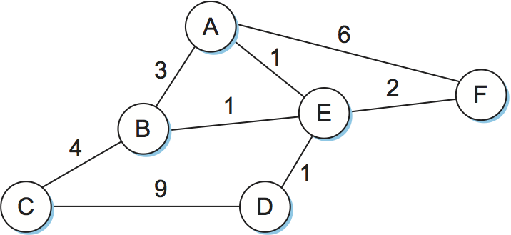 グラフとして表現されたネットワーク
