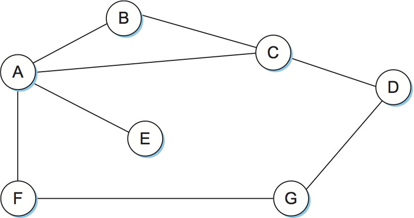 距離ベクトルを使ったルーティング: ネットワークの例