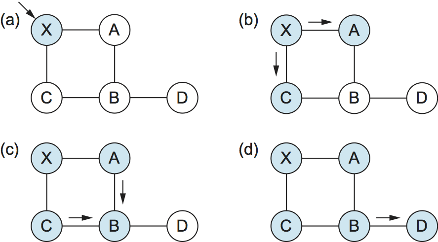LSP のフラッディング: (a) LSP がノード X に到着する; (b) X は A と C に LSP を送る; (c) A と C は B に LSP を送る (X には送らない); (d) フラッディングが完了する